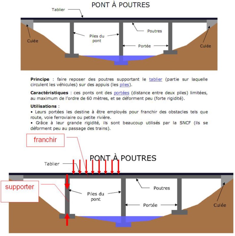 Forces and Construction Les ponts BennieBlog